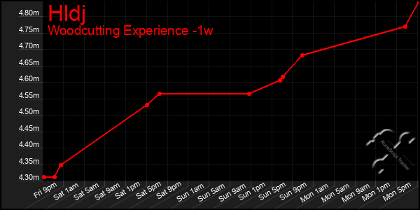 Last 7 Days Graph of Hldj