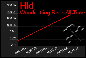 Total Graph of Hldj