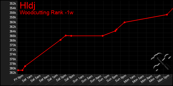 Last 7 Days Graph of Hldj