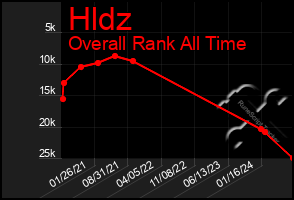 Total Graph of Hldz