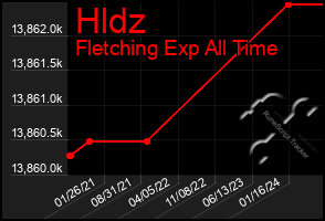 Total Graph of Hldz