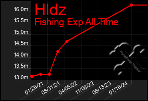 Total Graph of Hldz