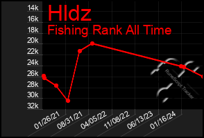 Total Graph of Hldz