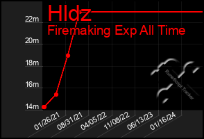 Total Graph of Hldz