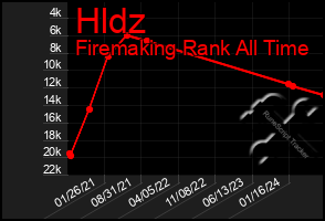 Total Graph of Hldz