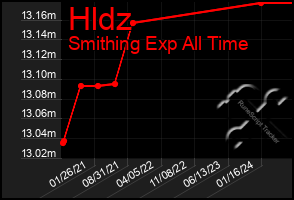 Total Graph of Hldz