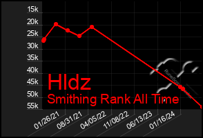 Total Graph of Hldz