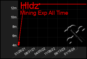 Total Graph of Hldz