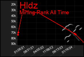 Total Graph of Hldz