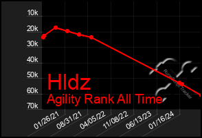 Total Graph of Hldz