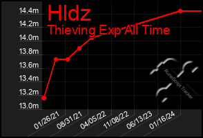 Total Graph of Hldz