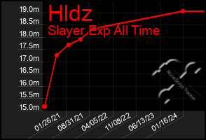 Total Graph of Hldz