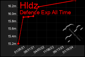 Total Graph of Hldz