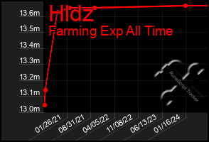 Total Graph of Hldz