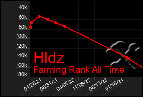 Total Graph of Hldz