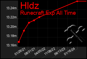 Total Graph of Hldz