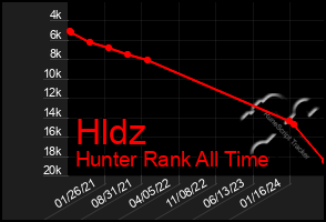 Total Graph of Hldz