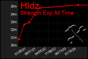 Total Graph of Hldz