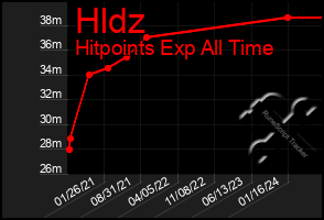 Total Graph of Hldz