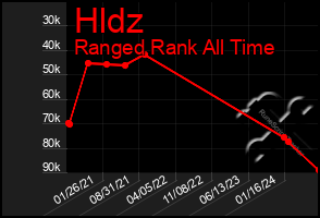 Total Graph of Hldz