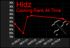 Total Graph of Hldz