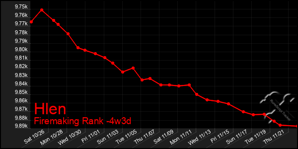 Last 31 Days Graph of Hlen