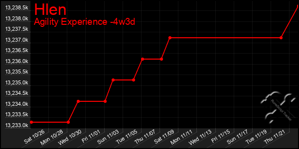 Last 31 Days Graph of Hlen