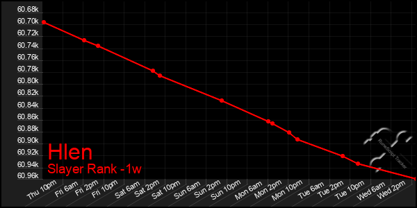 Last 7 Days Graph of Hlen