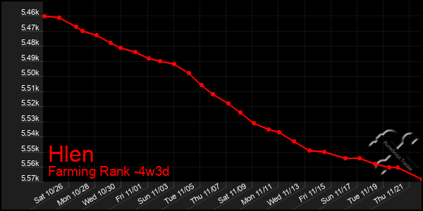 Last 31 Days Graph of Hlen