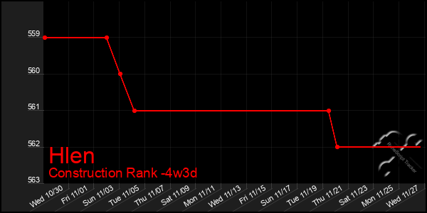 Last 31 Days Graph of Hlen