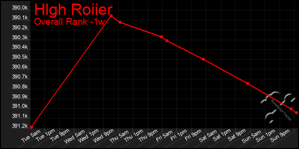 1 Week Graph of Hlgh Roiier