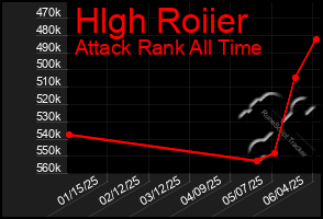 Total Graph of Hlgh Roiier