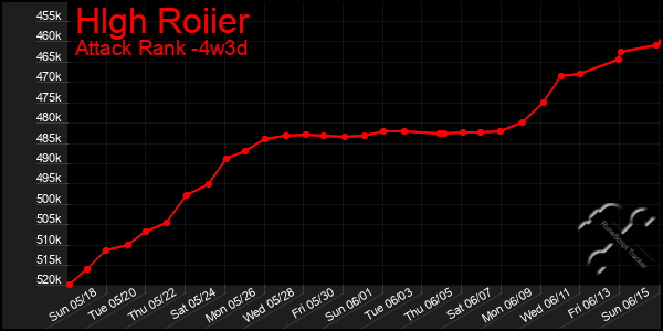 Last 31 Days Graph of Hlgh Roiier