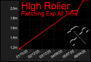 Total Graph of Hlgh Roiier