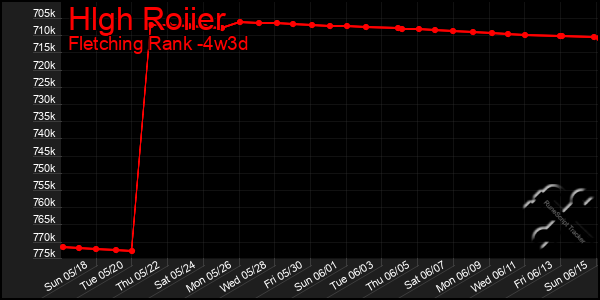Last 31 Days Graph of Hlgh Roiier