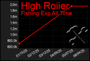 Total Graph of Hlgh Roiier