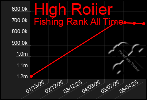 Total Graph of Hlgh Roiier