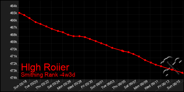 Last 31 Days Graph of Hlgh Roiier