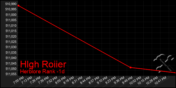 Last 24 Hours Graph of Hlgh Roiier