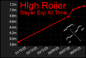 Total Graph of Hlgh Roiier