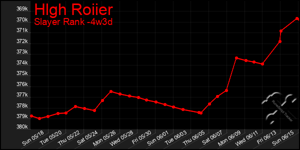 Last 31 Days Graph of Hlgh Roiier