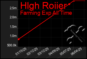 Total Graph of Hlgh Roiier