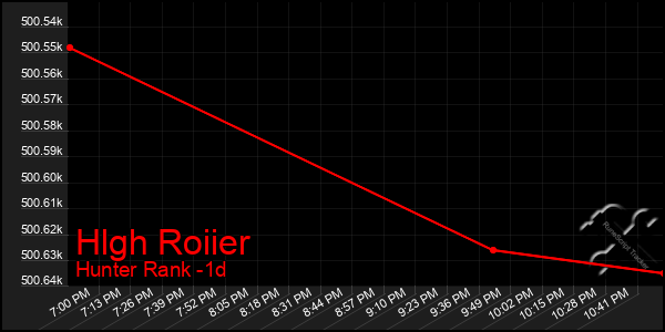 Last 24 Hours Graph of Hlgh Roiier