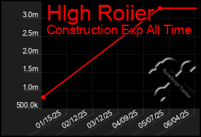 Total Graph of Hlgh Roiier