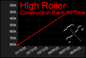 Total Graph of Hlgh Roiier