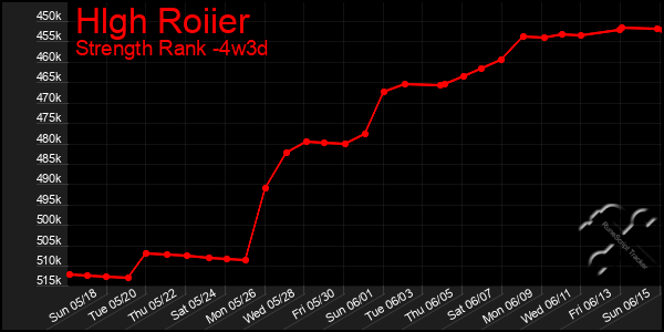 Last 31 Days Graph of Hlgh Roiier