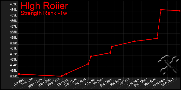 Last 7 Days Graph of Hlgh Roiier