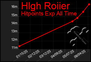 Total Graph of Hlgh Roiier