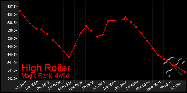 Last 31 Days Graph of Hlgh Roiier
