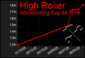 Total Graph of Hlgh Roiier